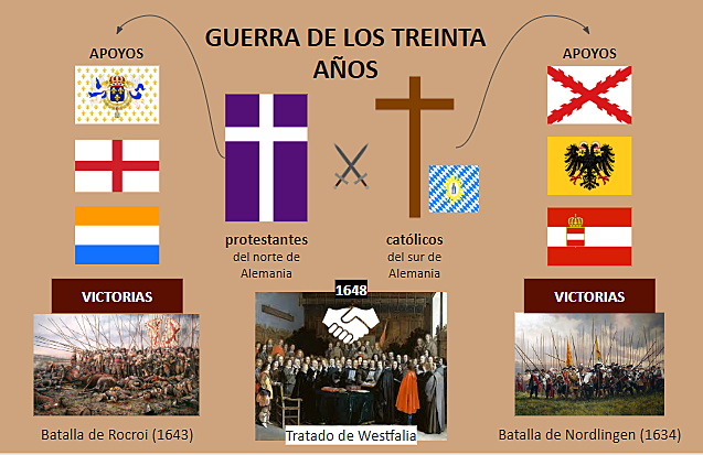 La Guerra de los Treinta Años (1618-1648)
