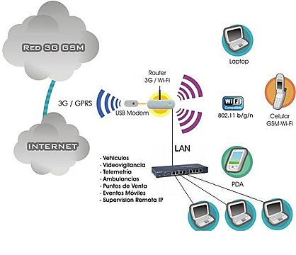 Inicio de los desarrollos