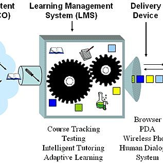 Afirmación de Slosser sobre los SCO (Objetos de contenidos compartibles)