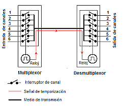 Multiplexor telegráfico