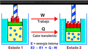 Primera y segunda ley de la termodinámica