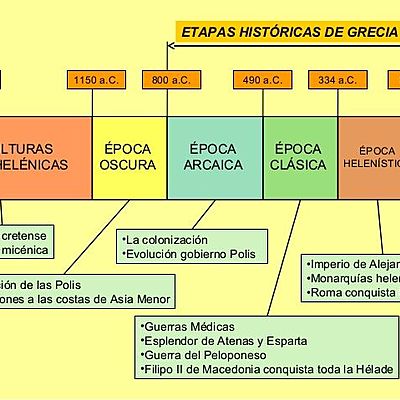 Timeline: Les epoques de Grecia