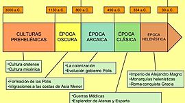 Timeline: Les epoques de Grecia