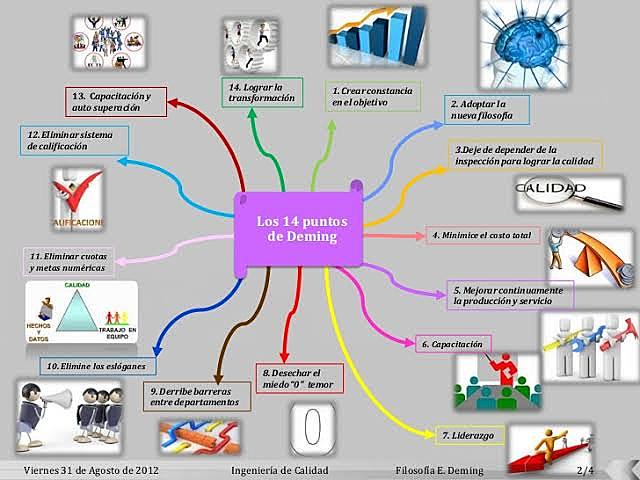 14 principios de William Edwards Deming
