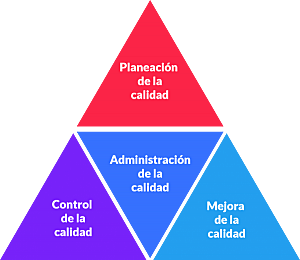 Trilogía de la calidad (Juran)