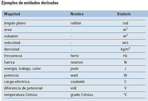 Sistema Internacional de Unidades (SI)