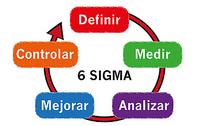 Six Sigma