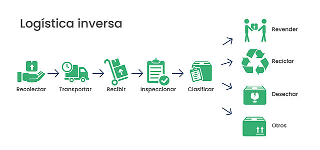Logística Inversa