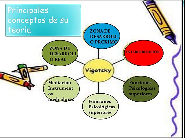 Teoría Socio-Histórica