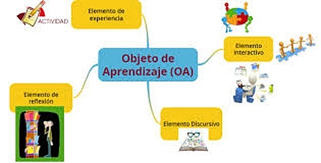 Elementos de los Objetos de Aprendizaje