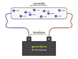 Creacion del primer medio para manejar la corriente electrica por Alessandro Volta.