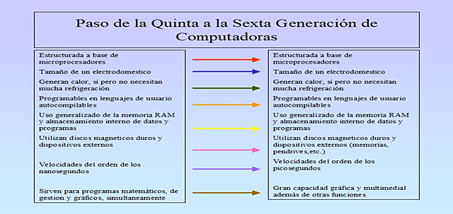 Sexta Generación