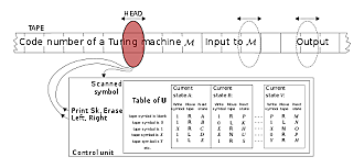 Alan Turing (Máquina Universal de Turing)