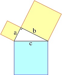 Pythagoras discovered the Theorem of Pythagoras