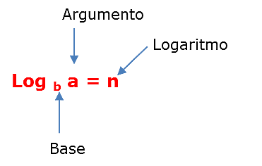 Logaritmos
