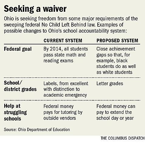 Waivers for NCLB link