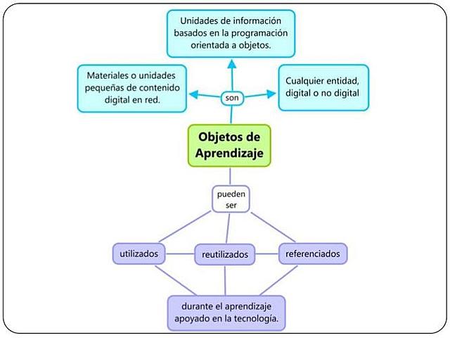 2003: Objeto de aprendizaje… (apoyado en tecnología)