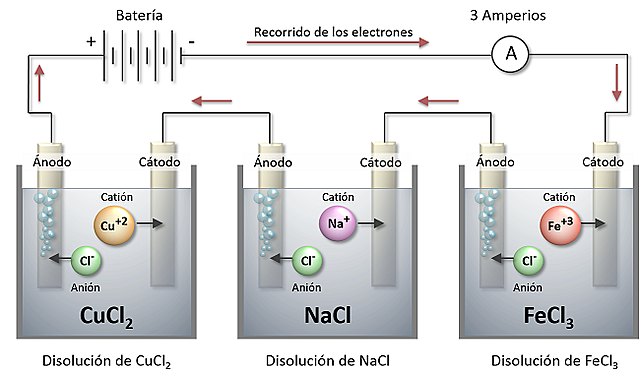 Leyes de electrolisis
