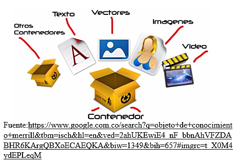 (2000) Objetos de Conocimiento