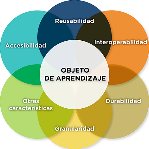 Objetos de Aprendizaje (OA)
