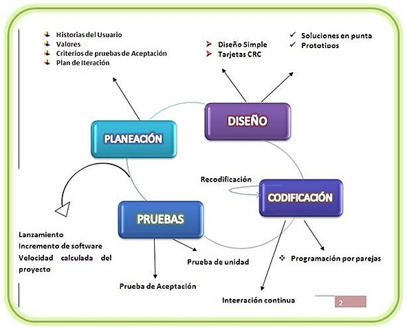 eXtreme Programming (de ahora en adelante, XP)