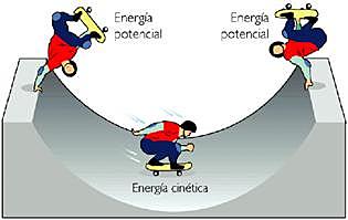 Ley de la conservación de la energía