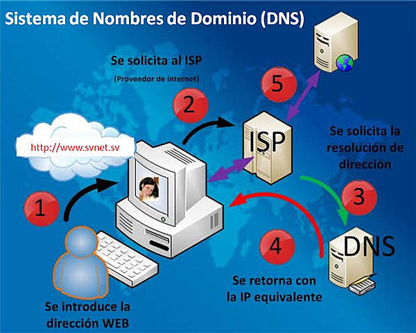 Sistema de nombres de dominio