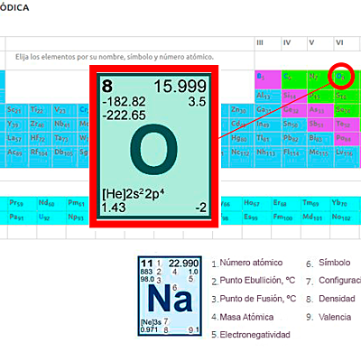 Timeline: Elementos químicos