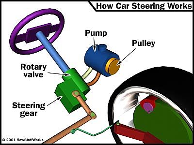 Power steering was introduced