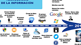 Timeline: evolución de las tics