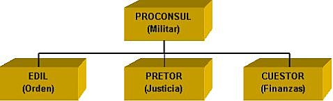 Administración Romana