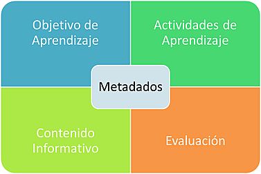 (Friesen) Objeto Educativo