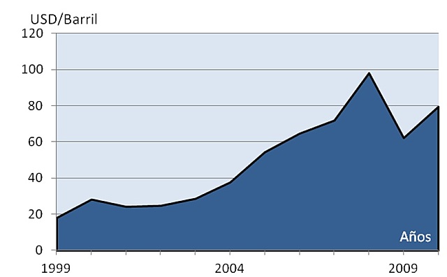 Evolución de los precios del barril de petróleo crudo