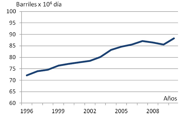 Evolución del consumo mundial de petróleo