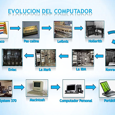 Timeline: Evolución de la Arquitectura de la Computadoras
