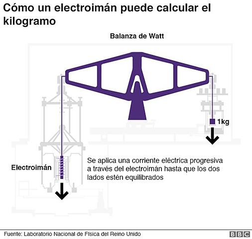 Nuevo peso del kilogramo
