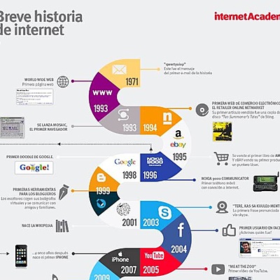 Timeline: HISTORIA DEL INTERNET