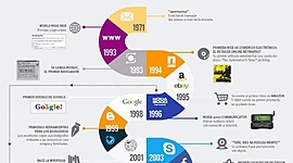Timeline: HISTORIA DEL INTERNET