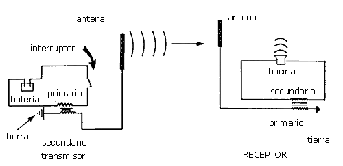 Primera transmisión inalámbrica a distancia