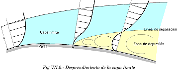 La teoría de la capa límite