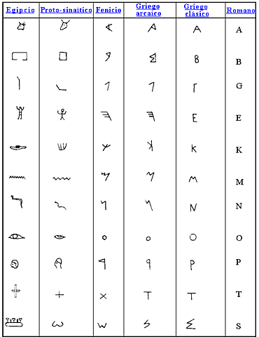 Influencia de Egipto