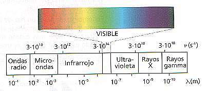 Consideraciones sobre las vibraciones de los rayos