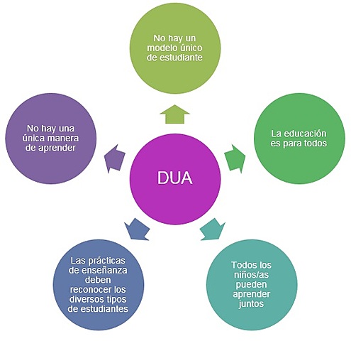 DEFINICIÓN DE RECURSOS EDUCATIVOS DIGITALES Y DUA