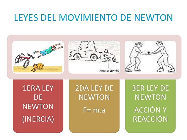 Las Leyes del Movimiento.