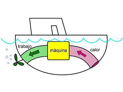 La segunda Ley de la Termodinámica.