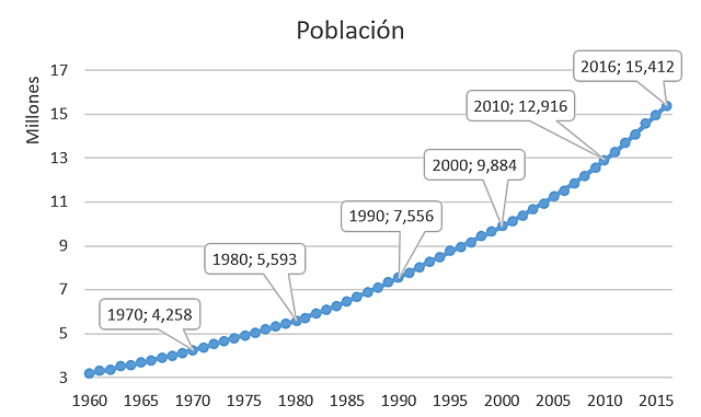 Crecimiento del Comercio