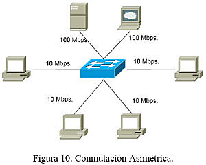 Desarrollo de red conmutada