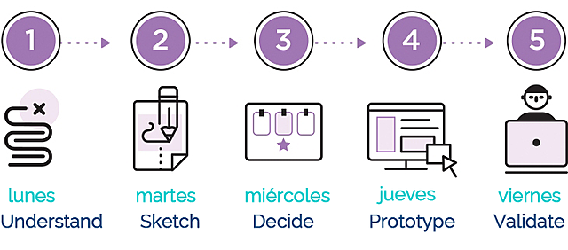 Design Sprint, La Metodologia de Google