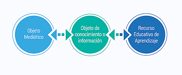 Clasificación de los RED