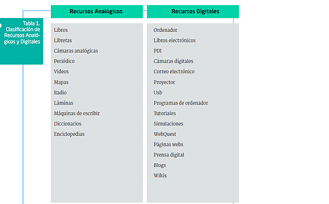 Recursos Educativos Análogos y Digitales